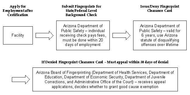 Background Check Process Flow Chart