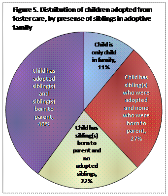 Children Adopted from Foster Care: Child and Family Characteristics