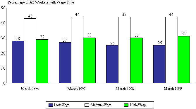 Size Of The Low Wage Population Aspe