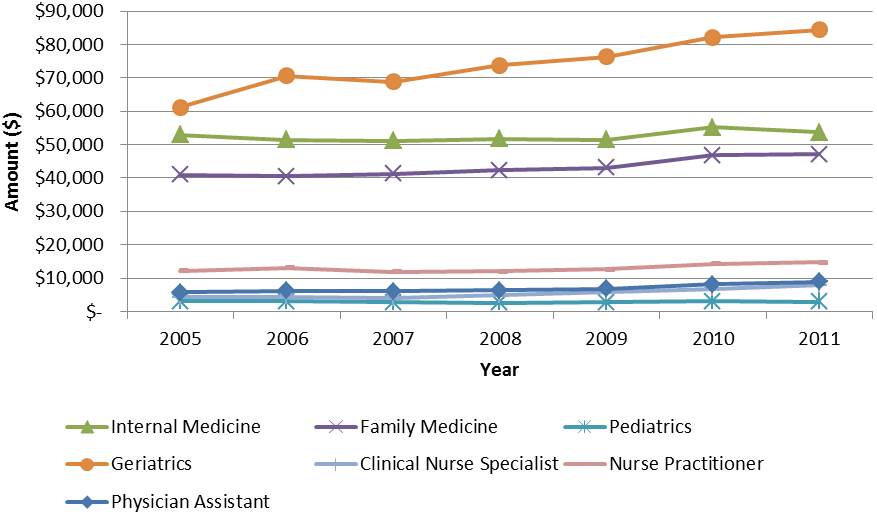 Health Practitioner Bonuses And Their Impact On The Availability