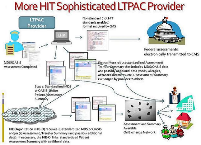 V. Opportunities for Engaging LTPAC Providers in HIE Using ... clinical workflow diagram 