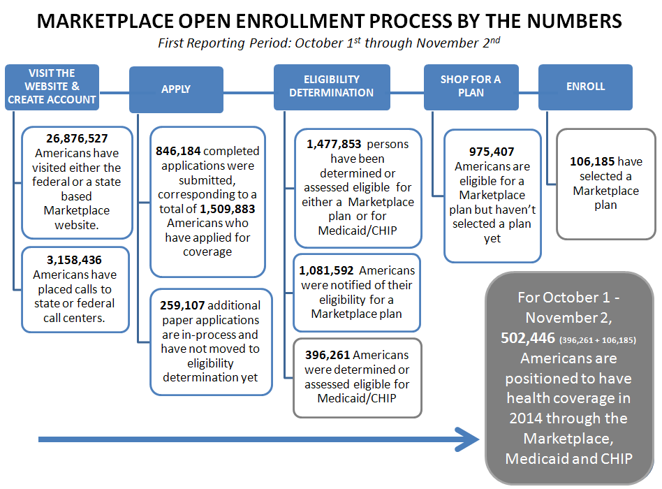 Marketplace Open Enrollment Process by the Numbers First ...