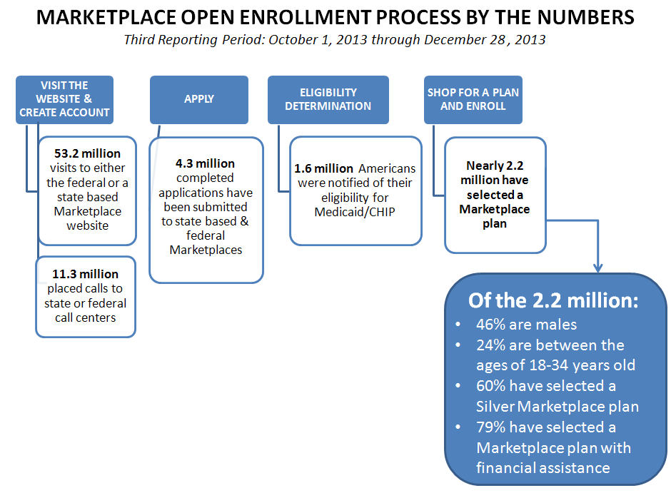 Marketplace Open Enrollment Process by the Numbers Third Reporting