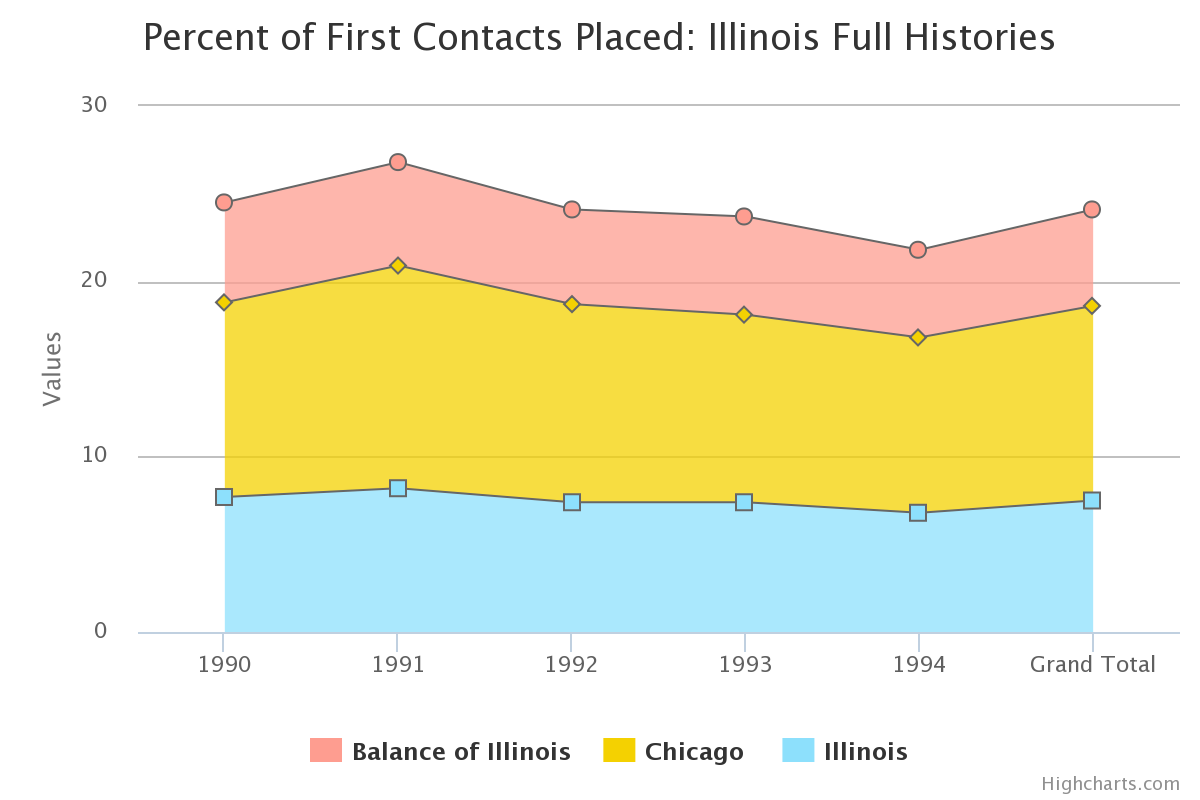 Percent of First Contacts Placed: Illinois Full Histories