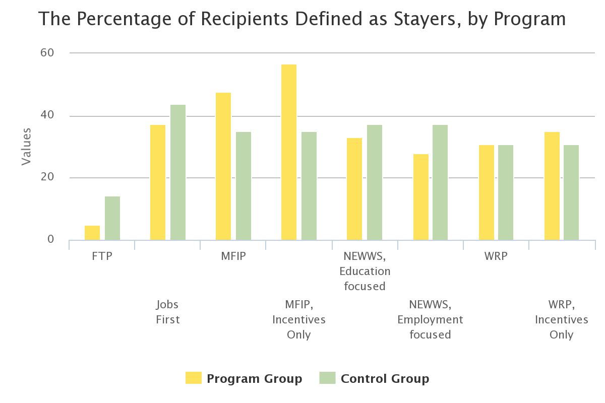 Recipients Defined as Stayers